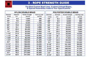 Rope strength