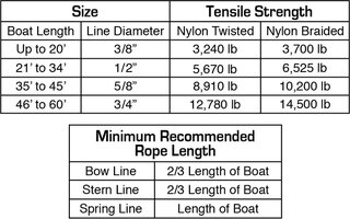 52809 BE CO 52809 DP 3 Strand Twisted Dock Line 3 8 in x 15 ft Diagram 600x600