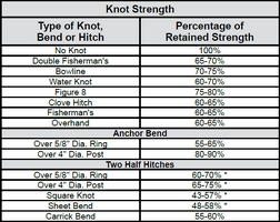 Technical efficiencies of common rope splices knots bends and hitches effect of knots bends ch