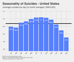 Suicide_Myth_USA_Avg_Figure-1140x950.png