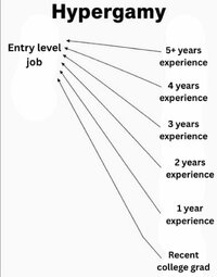 Hypergamy